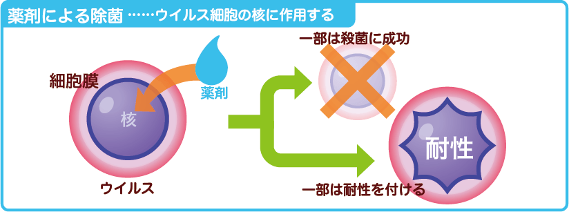 薬剤による除菌イメージ