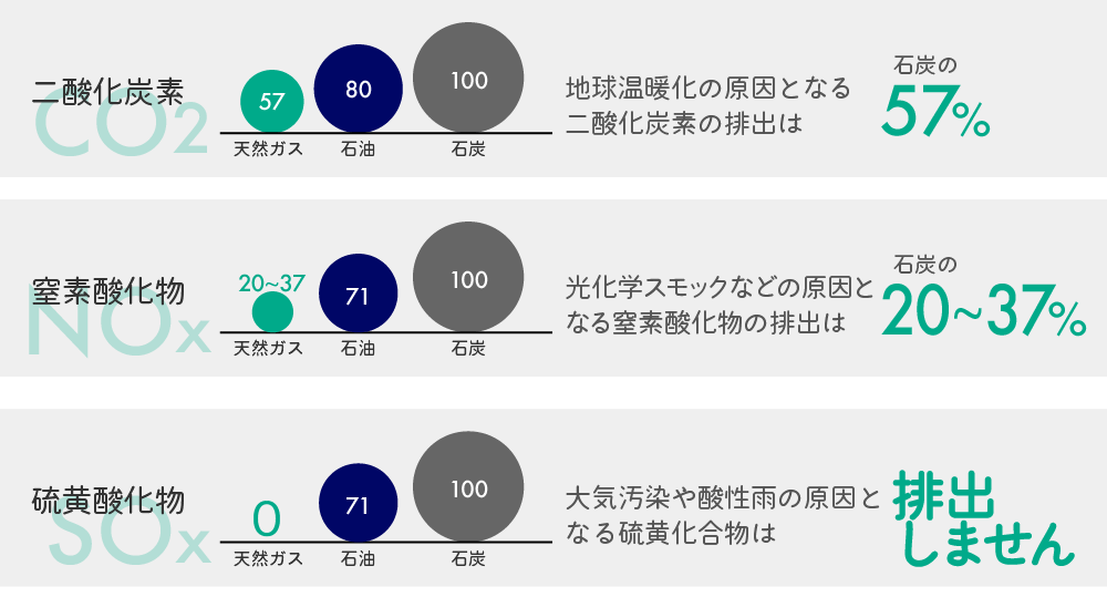 環境有害物質排出比率